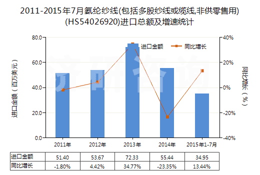 2011-2015年7月氨綸紗線(包括多股紗線或纜線,非供零售用)(HS54026920)進口總額及增速統(tǒng)計